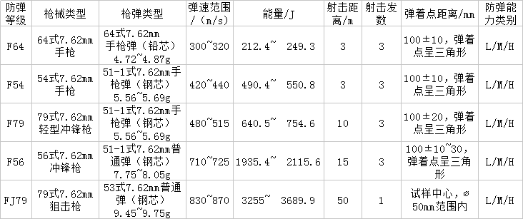 防彈玻璃標準