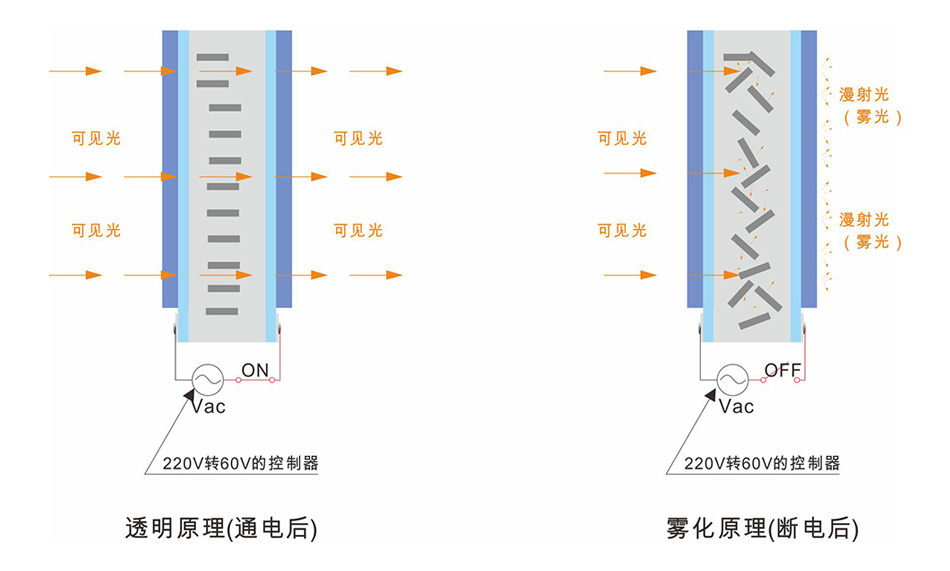 汽車調(diào)光膜原理